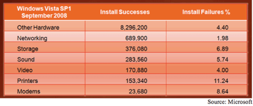 Sterowniki Windows Vista, Windows 7