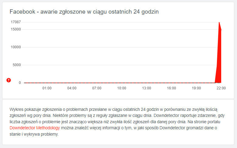Facebook nie działa
