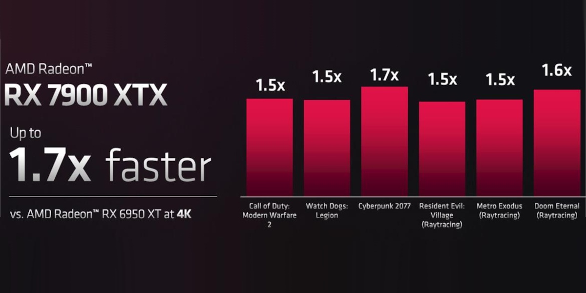 AMD Radeon RX 7900 XTX wydajnosc