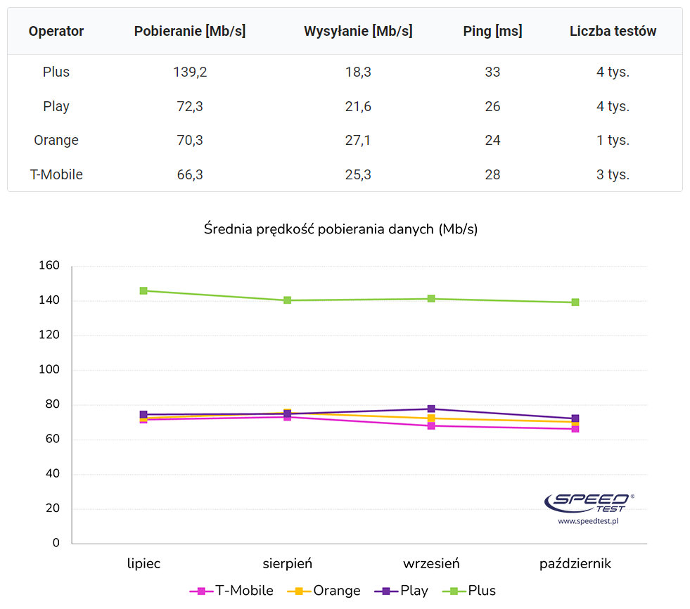 Ranking Internetu 5G - październik 2022 według SpeedTest.pl