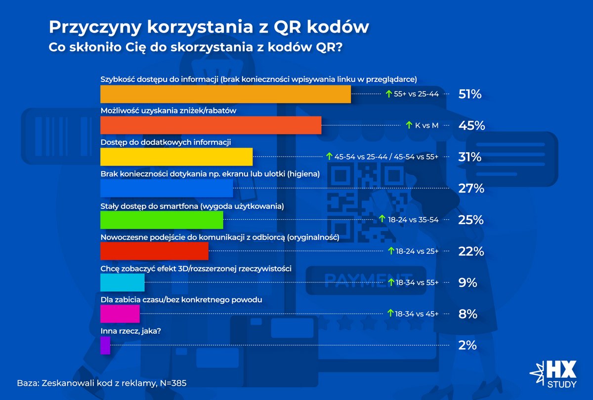 Wykres 3 Przyczyny korzystania z QR