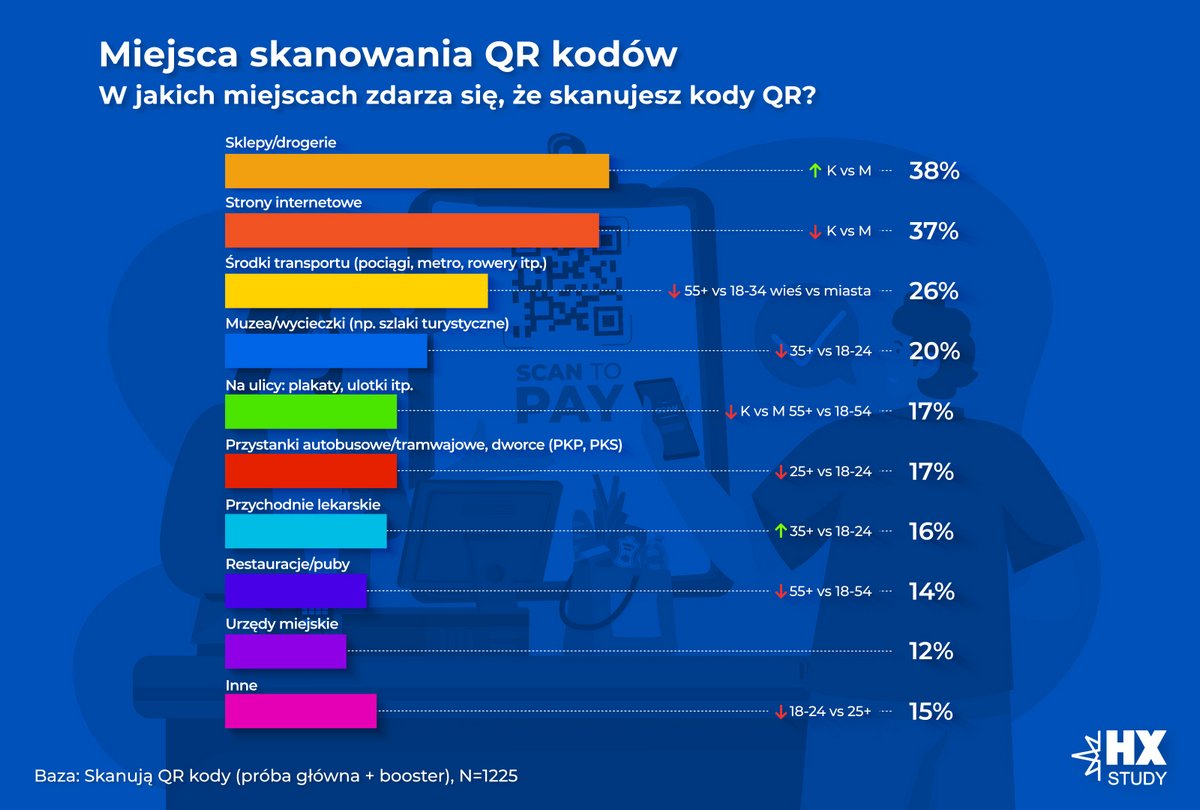 Wykres Miejsca skanowania QR