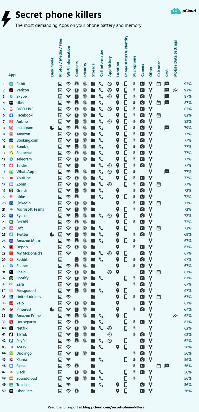aplikacje zuzywajace baterie 2