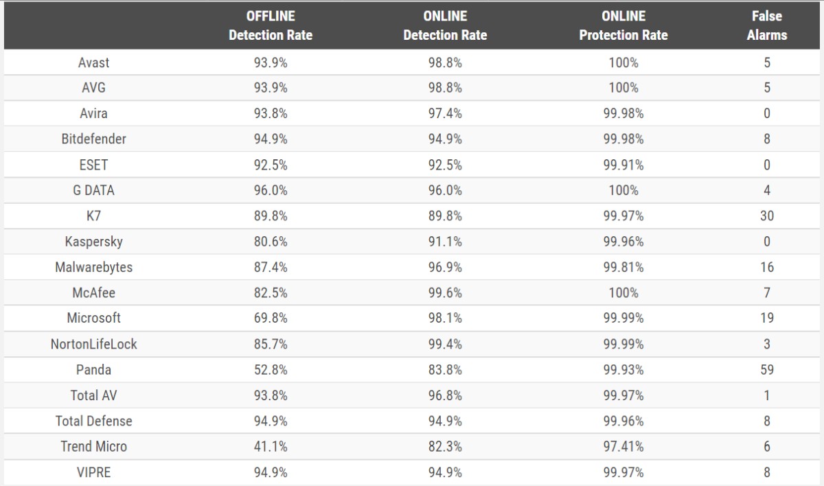 av-comparatives-wyniki