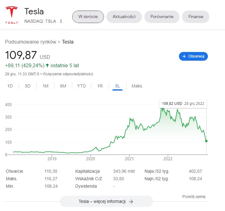 cena akcji tesla