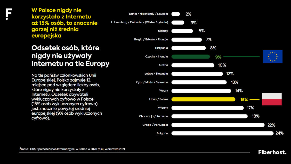 Fiberhost walczy z wykluczeniem cyfrowym. Sieć dociera do miliona gospodarstw domowych