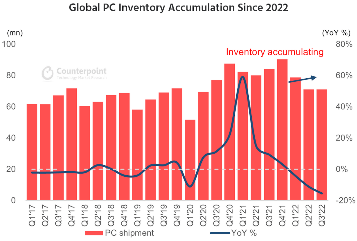 Sprzedaż komputerów mocno spada na nasyconym i niepewnym rynku. No chyba, że mowa o Apple