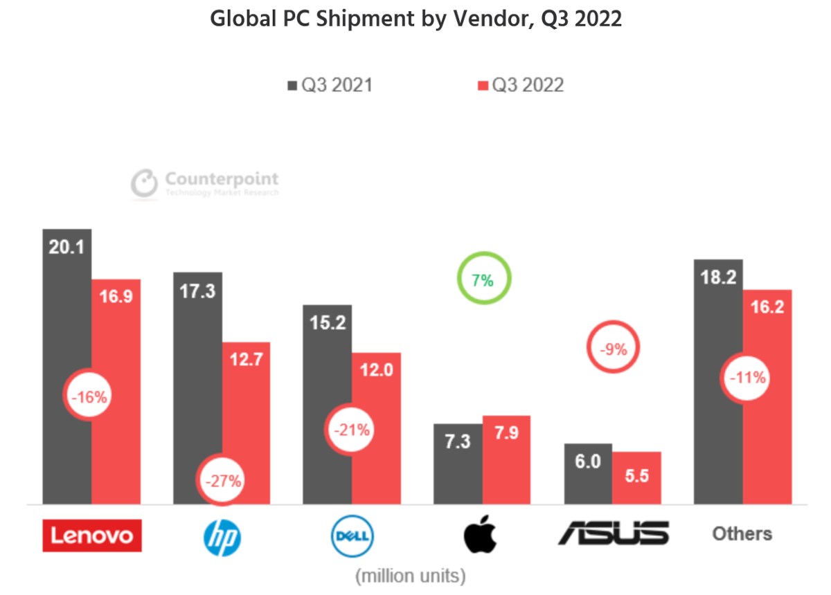 Sprzedaż komputerów mocno spada na nasyconym i niepewnym rynku. No chyba, że mowa o Apple