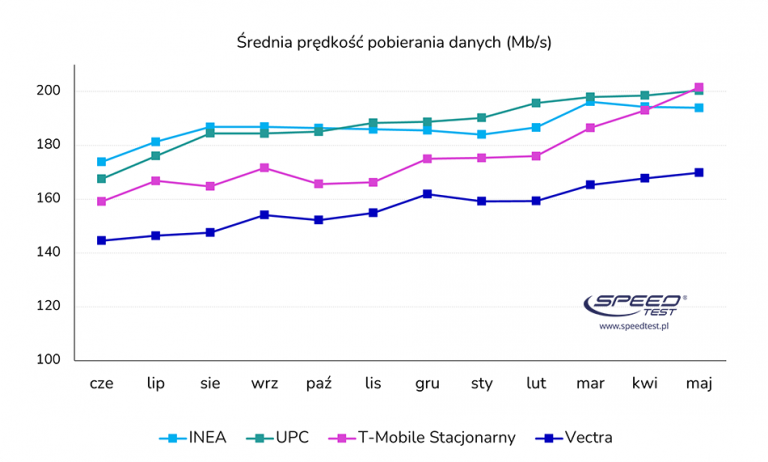 srednia predkosc pobierania danych