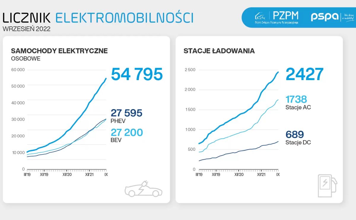 statystyki elektromobilnosc 1