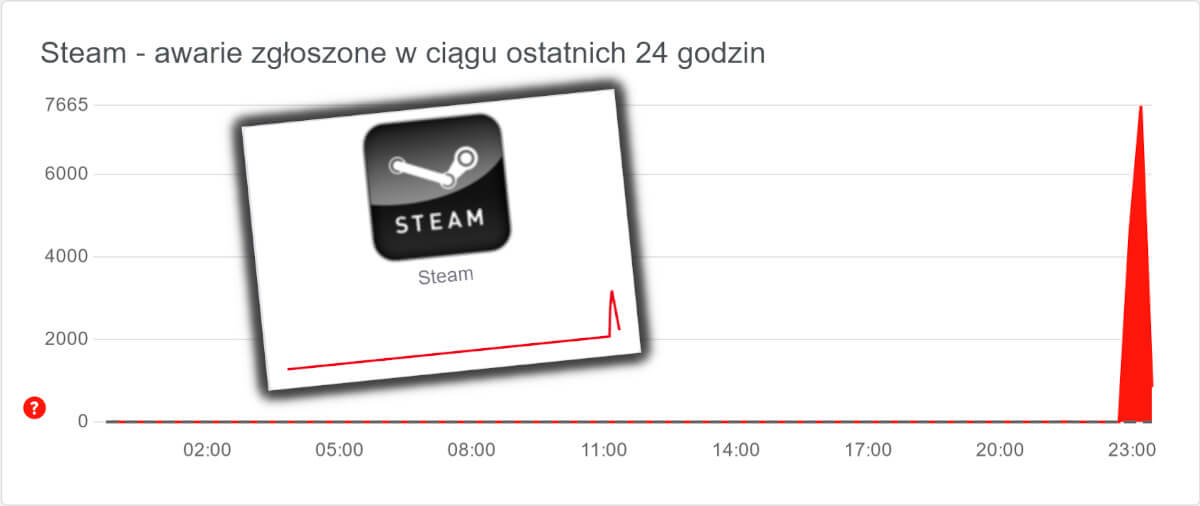 Wieczorna awaria Steam. Nie można zalogować się, ani nawet grać