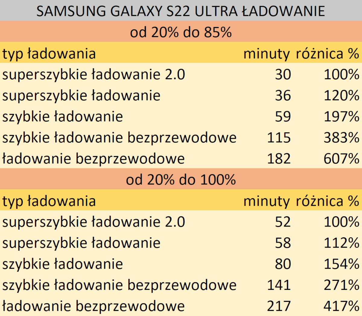 Kupujecie przewody USB do szybkiego ładowania? Dobrze przestudiujcie parametry