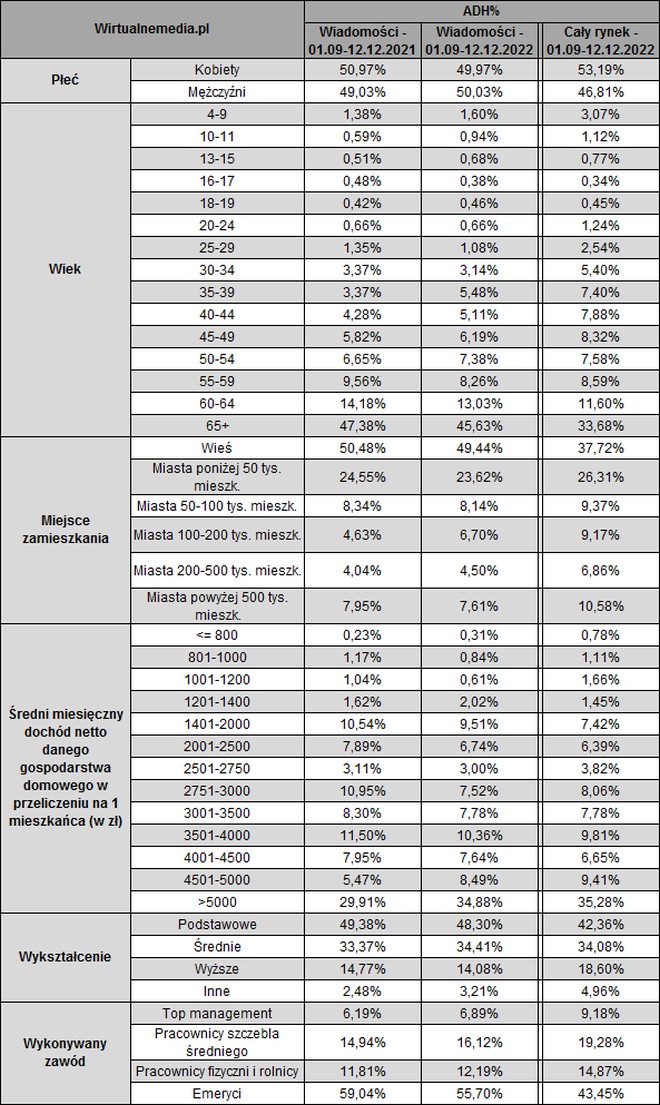 widzowie wiadomosci tvp dane