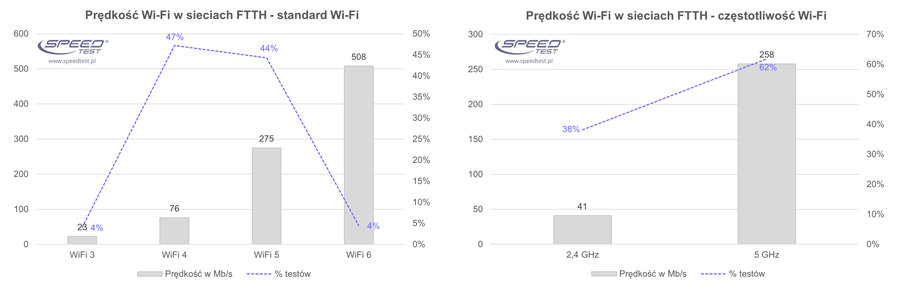 Prędkość Wi-Fi w sieciach FTTH