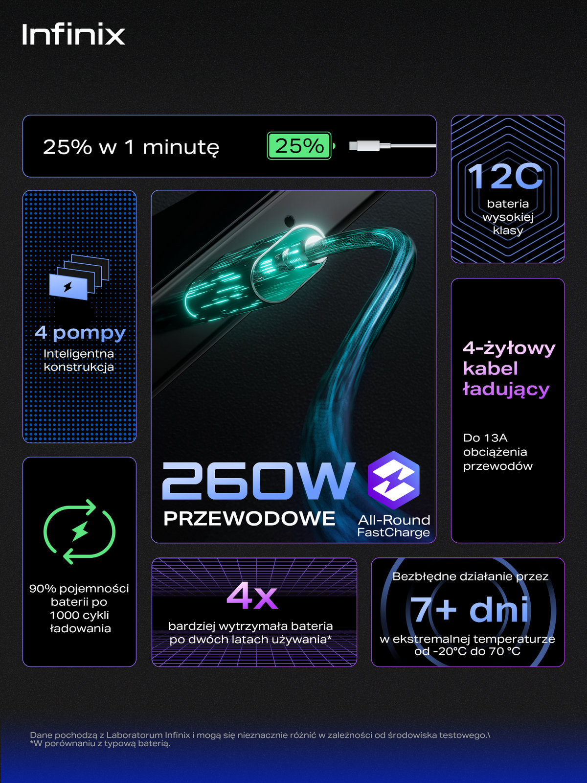 Ładowanie przewodowe 260 W All-Round FastCharge