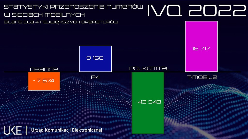 IV kwartal 2022 przenoszenie numerow