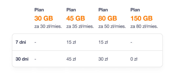 Pakiety nielimitowanego internetu UNLMTD w Orange Flex