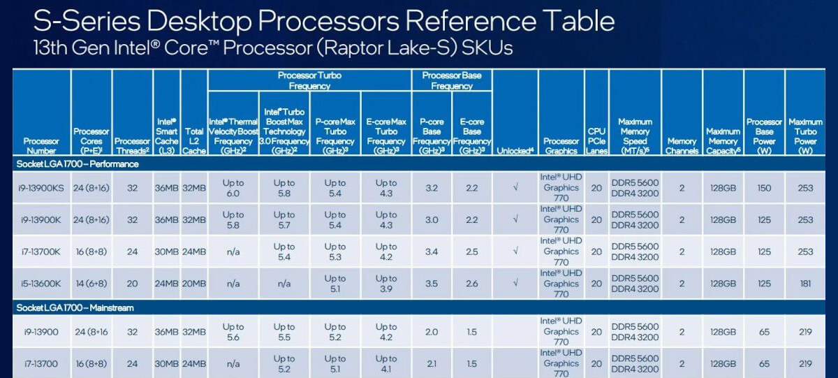 Procesorowy potwór już w sklepach. Intel Core i9-13900KS od razu z 6 GHz bez OC