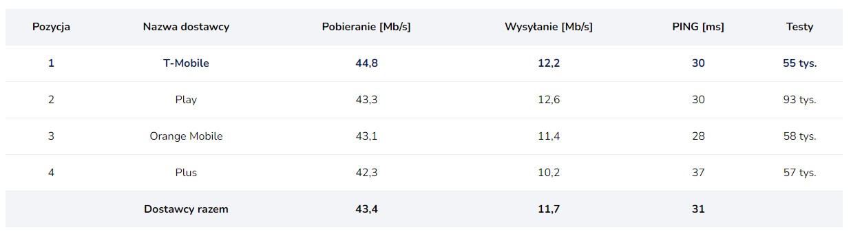 najszybszy internet mobilny