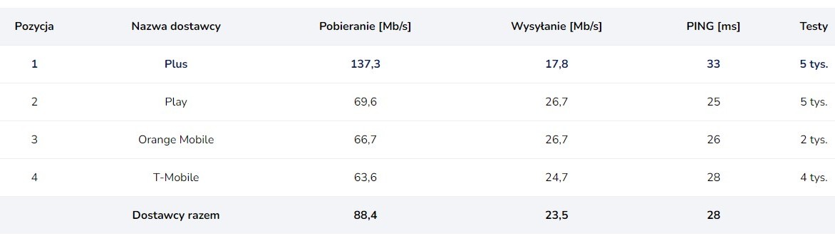 najszybszy internet mobilny 5g