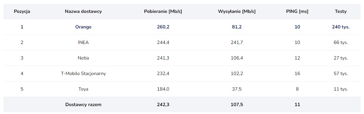 najszybszy internet swiatlowodowy