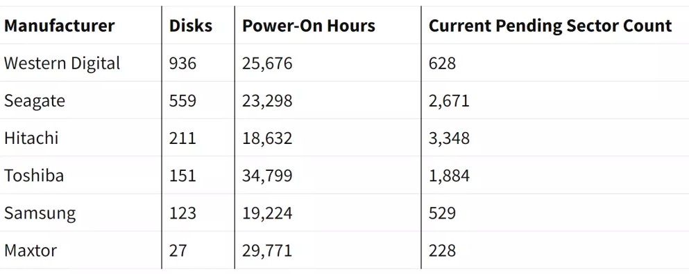 niezawodnosc dyskow twardych