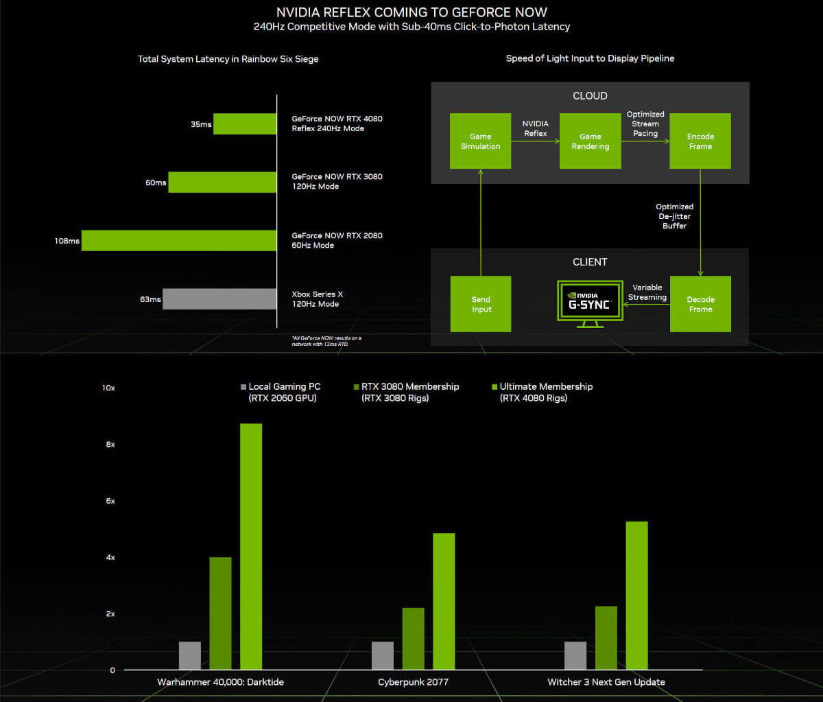 Wrażenia z GeForce Now Ultimate RTX 4080. Gamingowy PC wydaje się zbędny