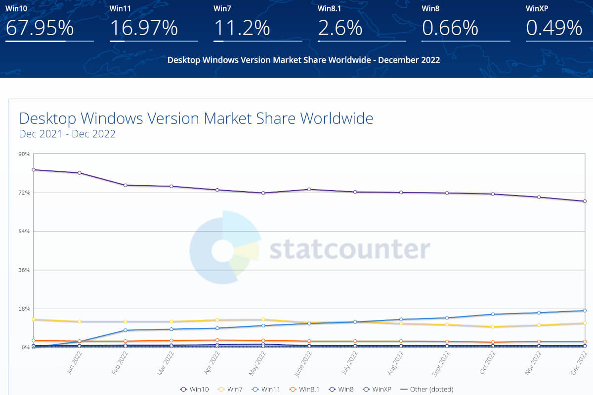 Definitywna śmierć Windows 7 i 8.1. Microsoft kończy rozszerzone wsparcie ESU