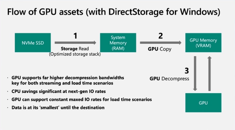directstorage-windows-schemat-dzialania