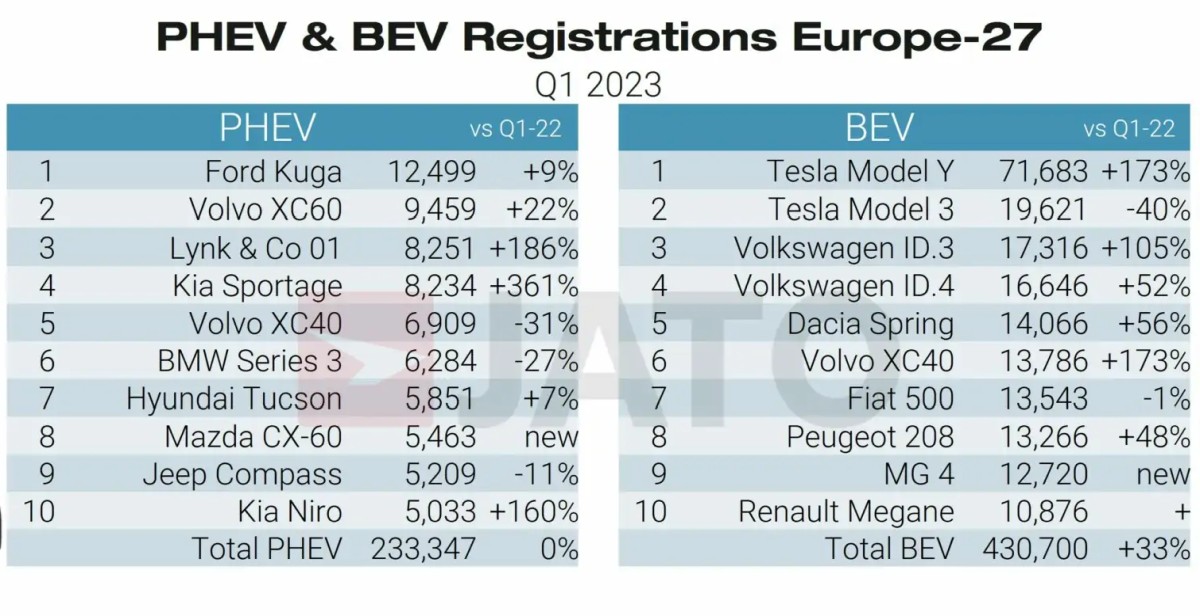 najpopularniejsze samochody elektryczne i hybrydowe