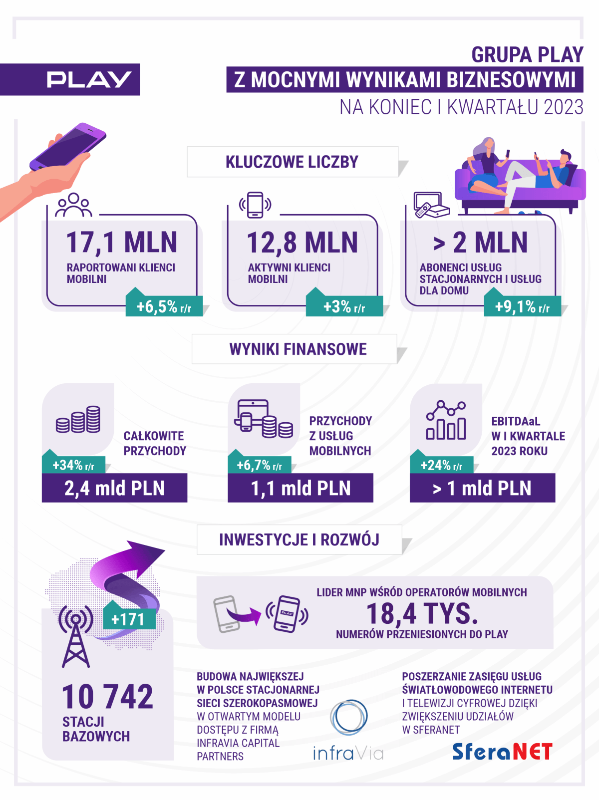 Play: wyniki biznesowe 1Q 2023 infografika