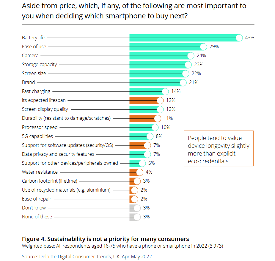 Deloitte raport 2022 kupno samrtfonu