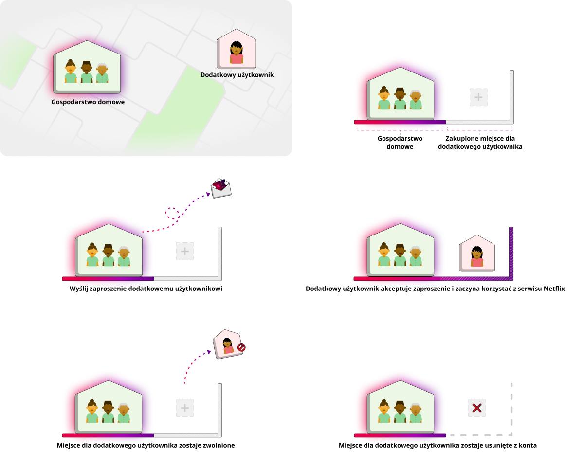 netflix wspoldzielenie kont polska blokada 2