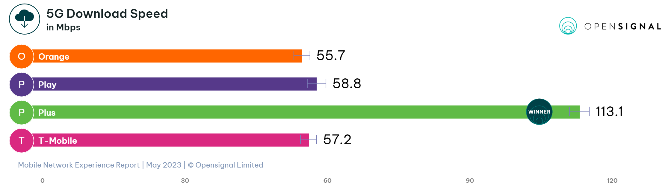 opensignal-5g-5g download-5g