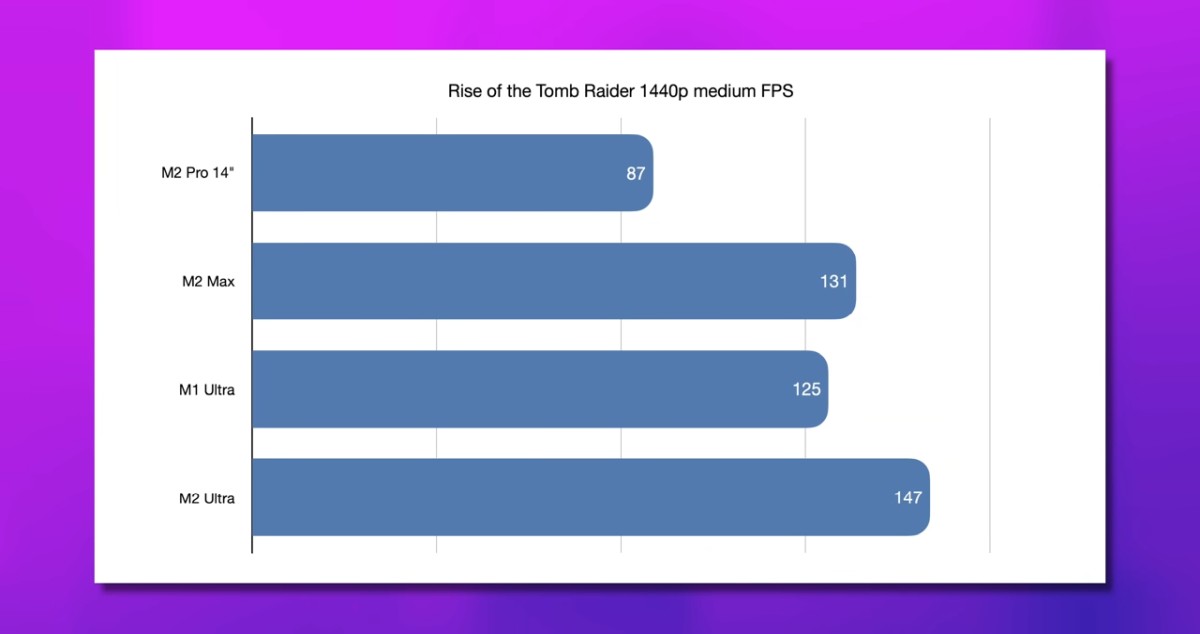 apple m2 ultra w grach