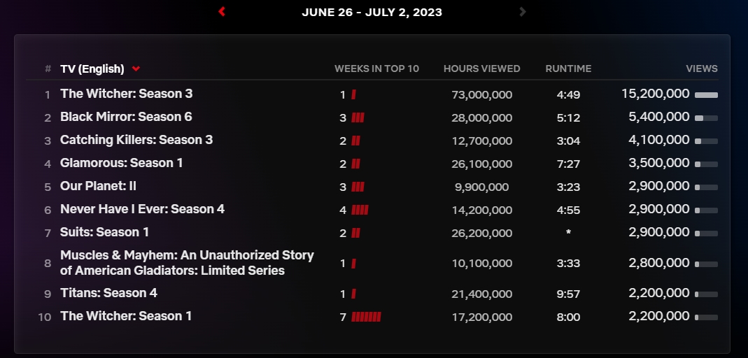 wiedzmin 3 sezon ogladalnosc 1