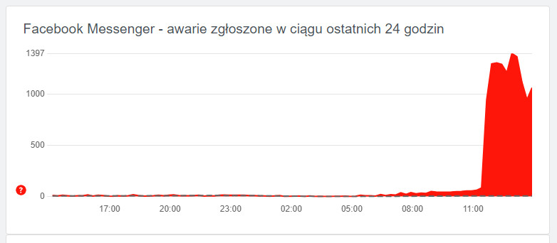 Użytkownicy raportują o problemach z serwisem Facebook Messenger