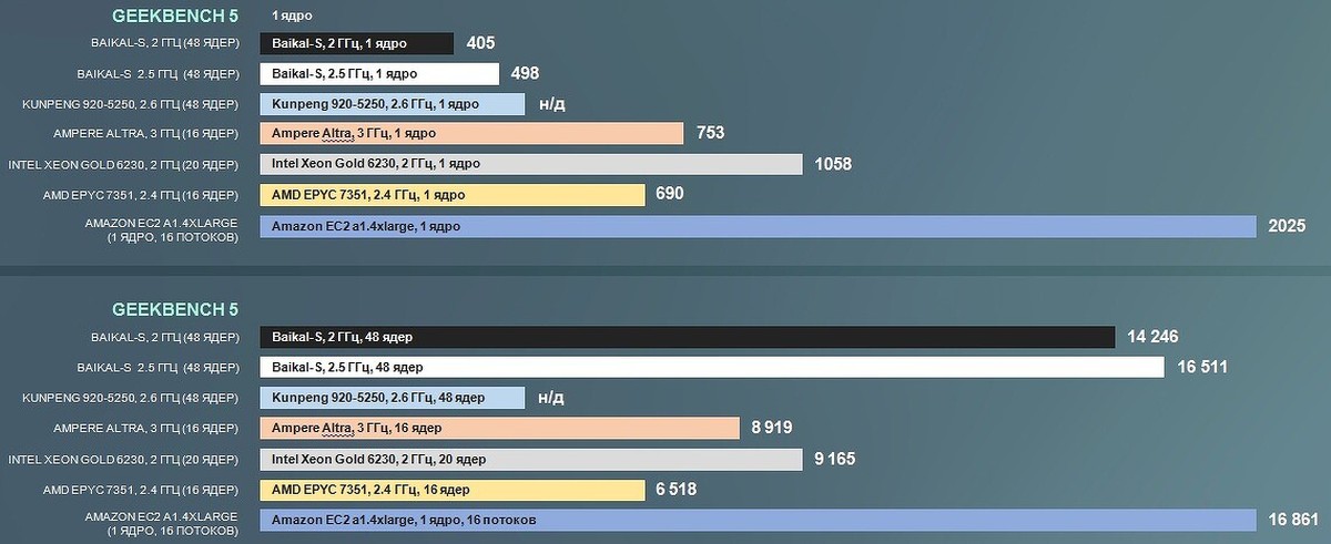 baikal-s benchmarki 4