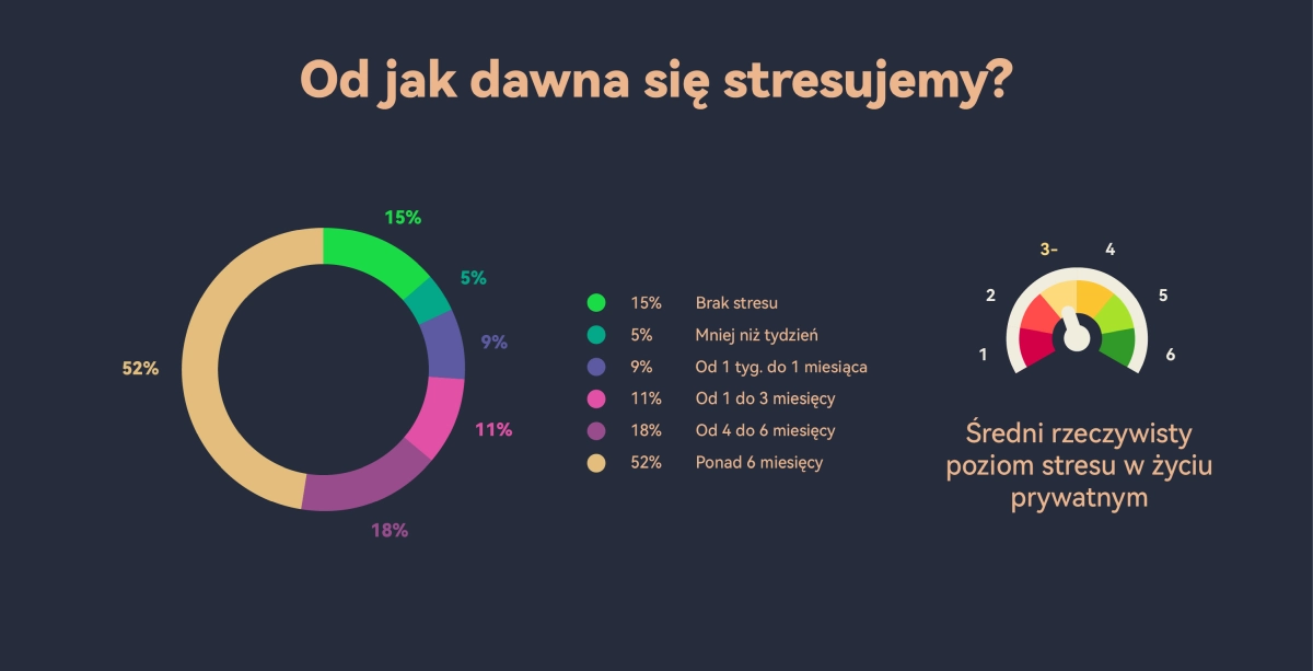 Huawei stres Polacy badanie