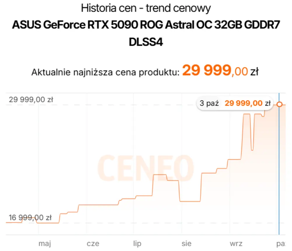RTX 5090 zdrożał do absurdalnego poziomu. Ceny kart graficznych wymknęły się spod kontroli