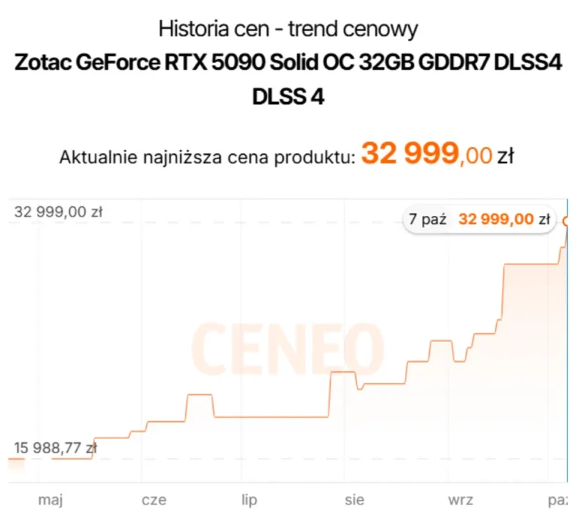 Ceny Zotac RTX 5090 sięgają już 33 tys. zł / Źródło: Ceneo