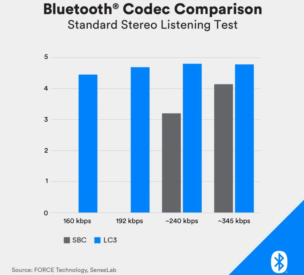 Bluetooth LE Audio bitrate