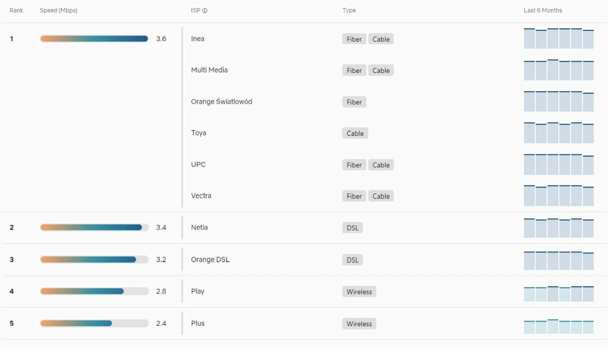 Netflix predkosc operatorzy