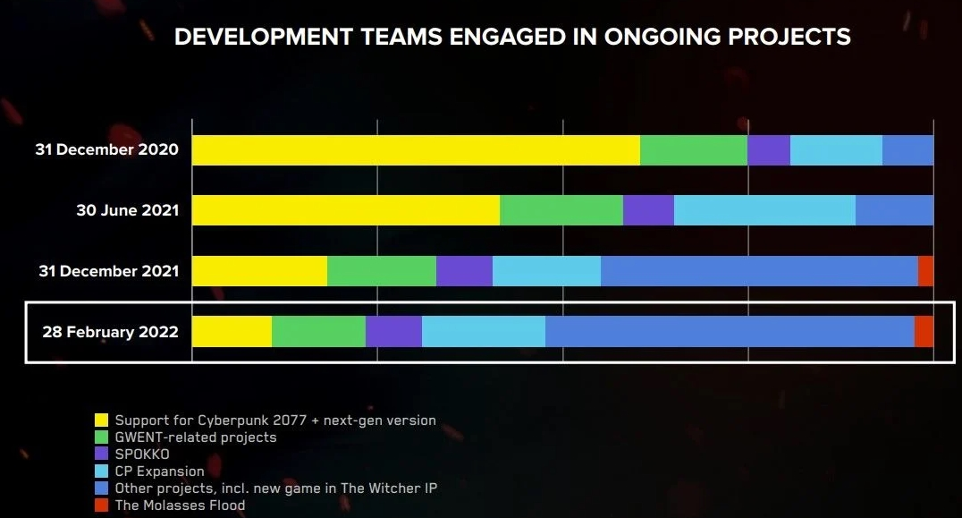 cd projekt plany 2022 4