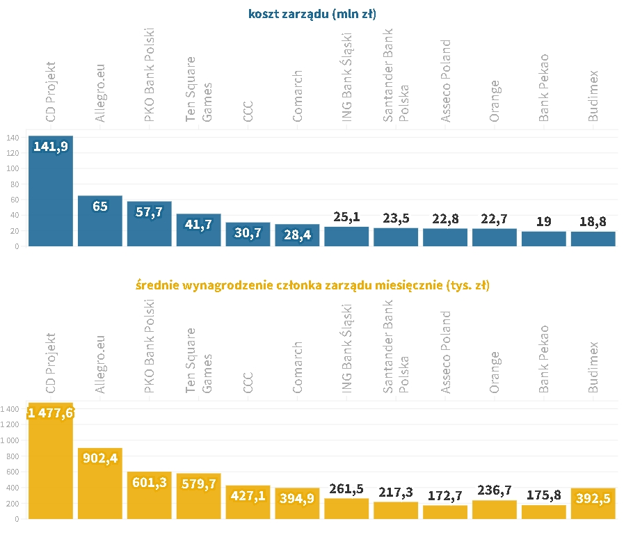 cd projekt prezes premia 1