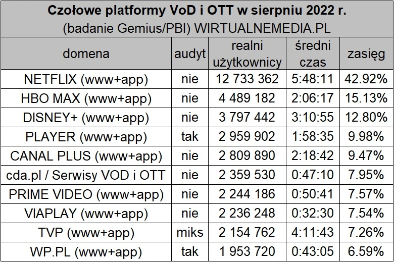 disney plus netflix popularnosc sierpien 2022 1
