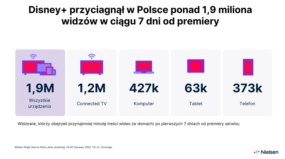 disney plus polska wyniki pierwszy tydzien 1
