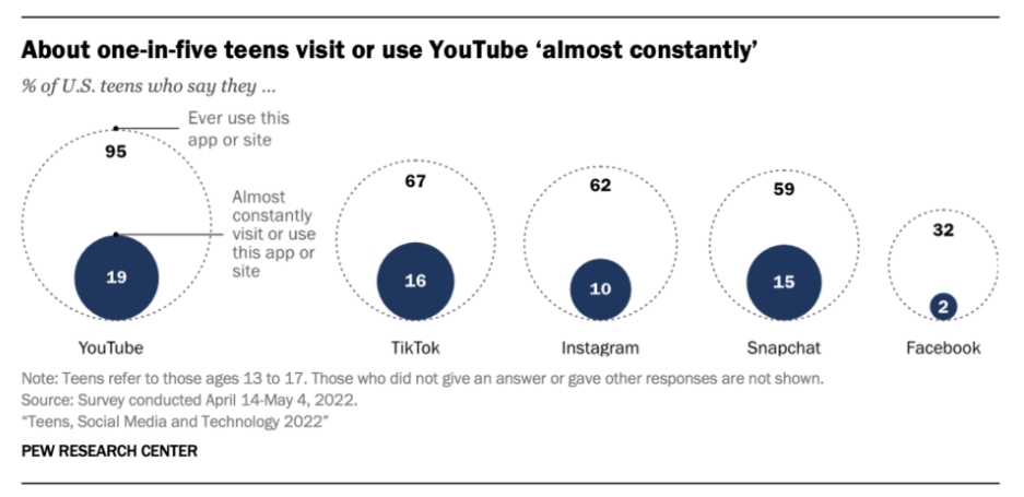 facebook mlodzi nie korzystaja 2