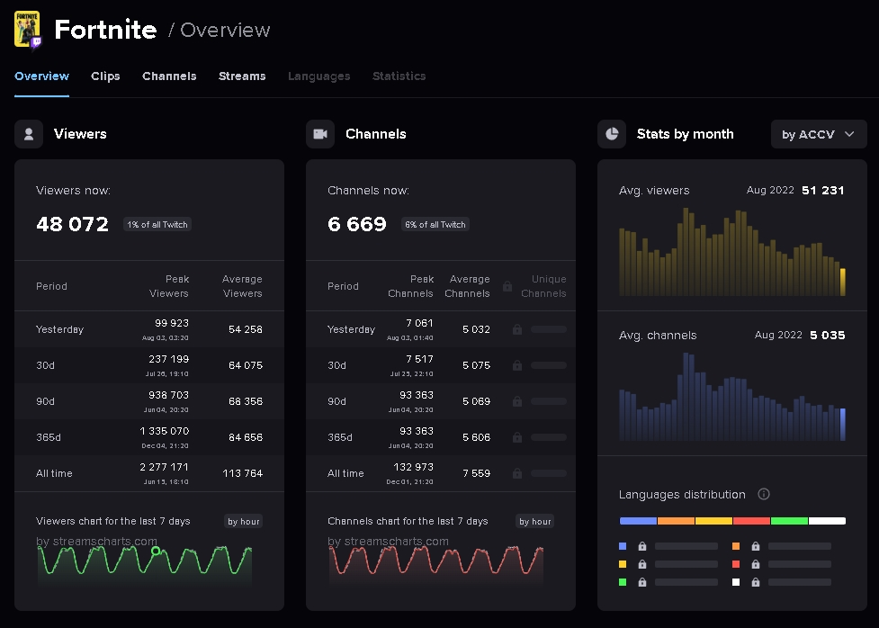 fortnite mniej zainteresowania 2