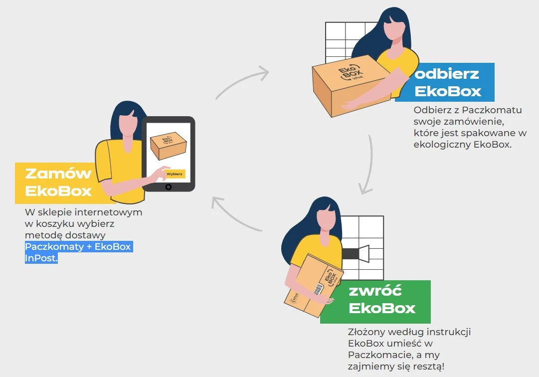 inpost ekobox jak dziala